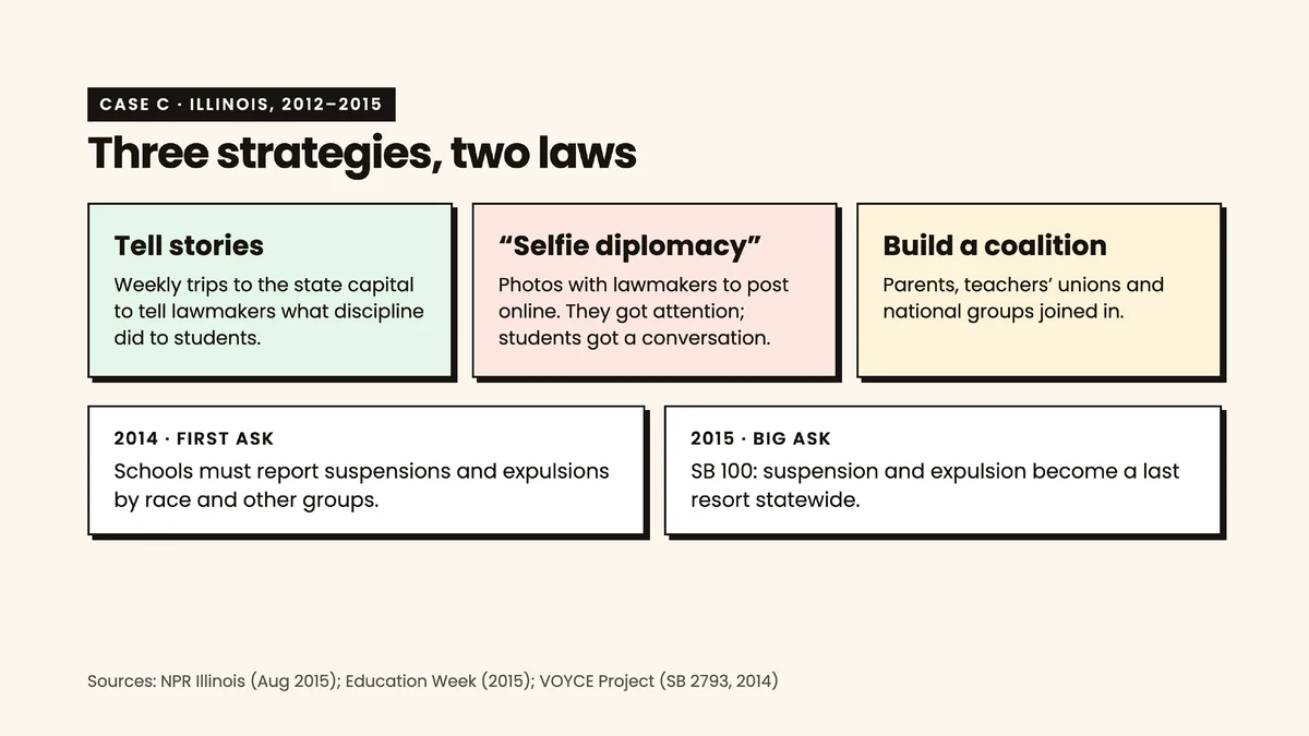 Case C slide: three strategies Illinois students used to change state school discipline law