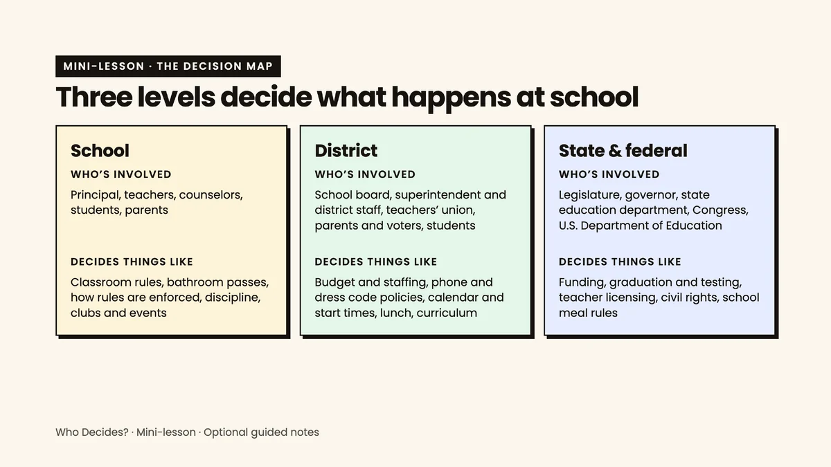 Decision map slide: three levels decide what happens at school, from the school to the district to the state and federal government