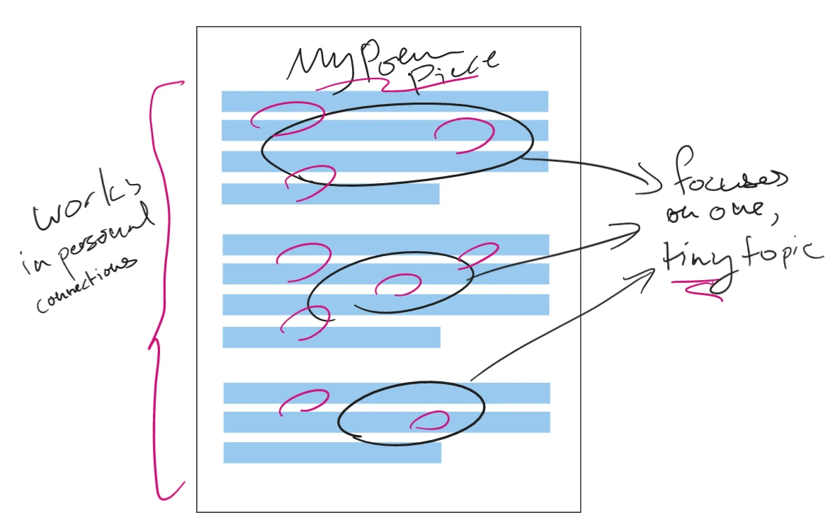 Sketch of a one-page response titled “My Poem Piece”: pink squiggles throughout mark personal connections, and each paragraph’s circled idea points to a note reading “focuses on one, tiny topic.”