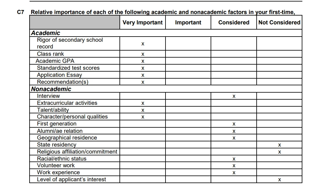 Section C7 of Princeton’s common data set: rigor, class rank, GPA, test scores, essay, recommendations, extracurriculars, talent and character are very important; interview, first generation, alumni relation, geography, race, volunteer and work experience are considered; state residency, religion and level of interest are not considered.