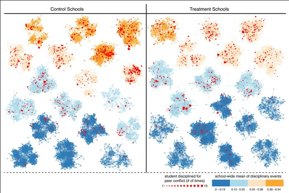 Two panels of school friendship networks. Control schools on the left show many orange clusters; treatment schools on the right are mostly blue.